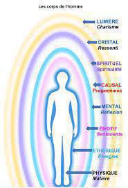 Représentations de tous les Corps énergétiques imbriqués